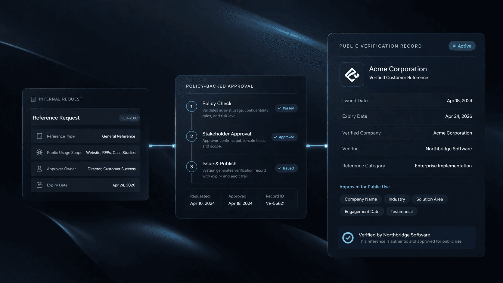 OBAM short flow from internal request to approval and public verification